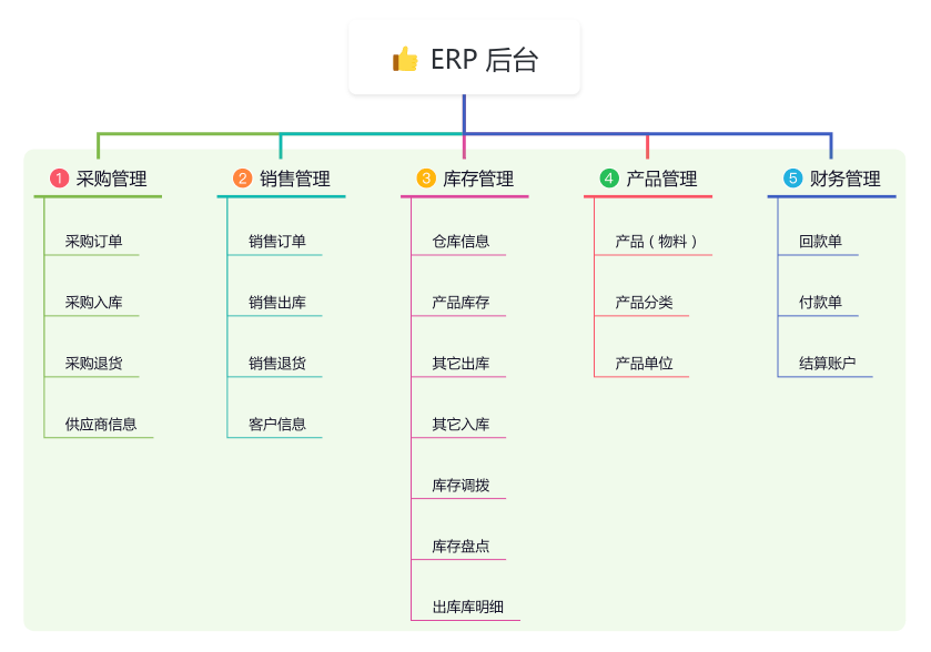 ERP 功能架构图
