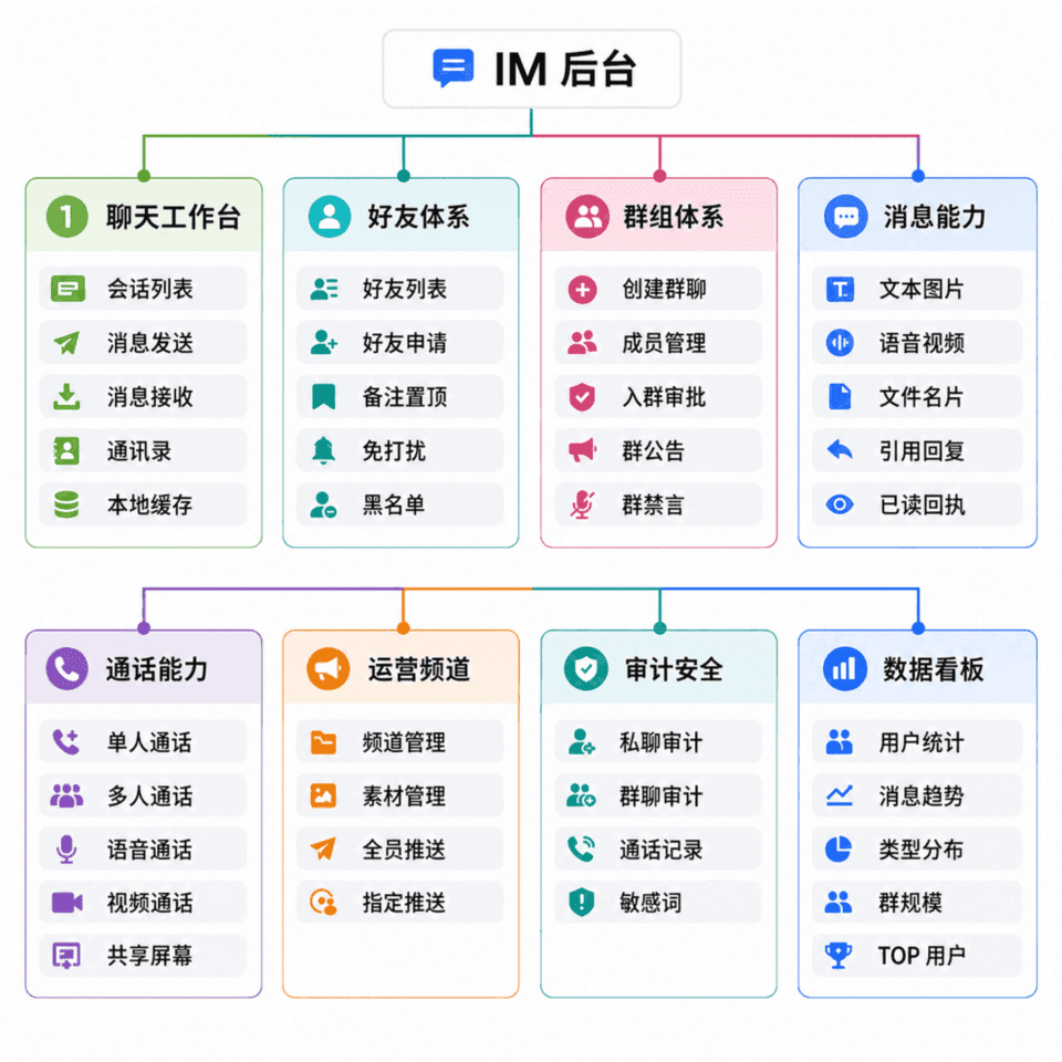 即时通讯 IM 功能架构图