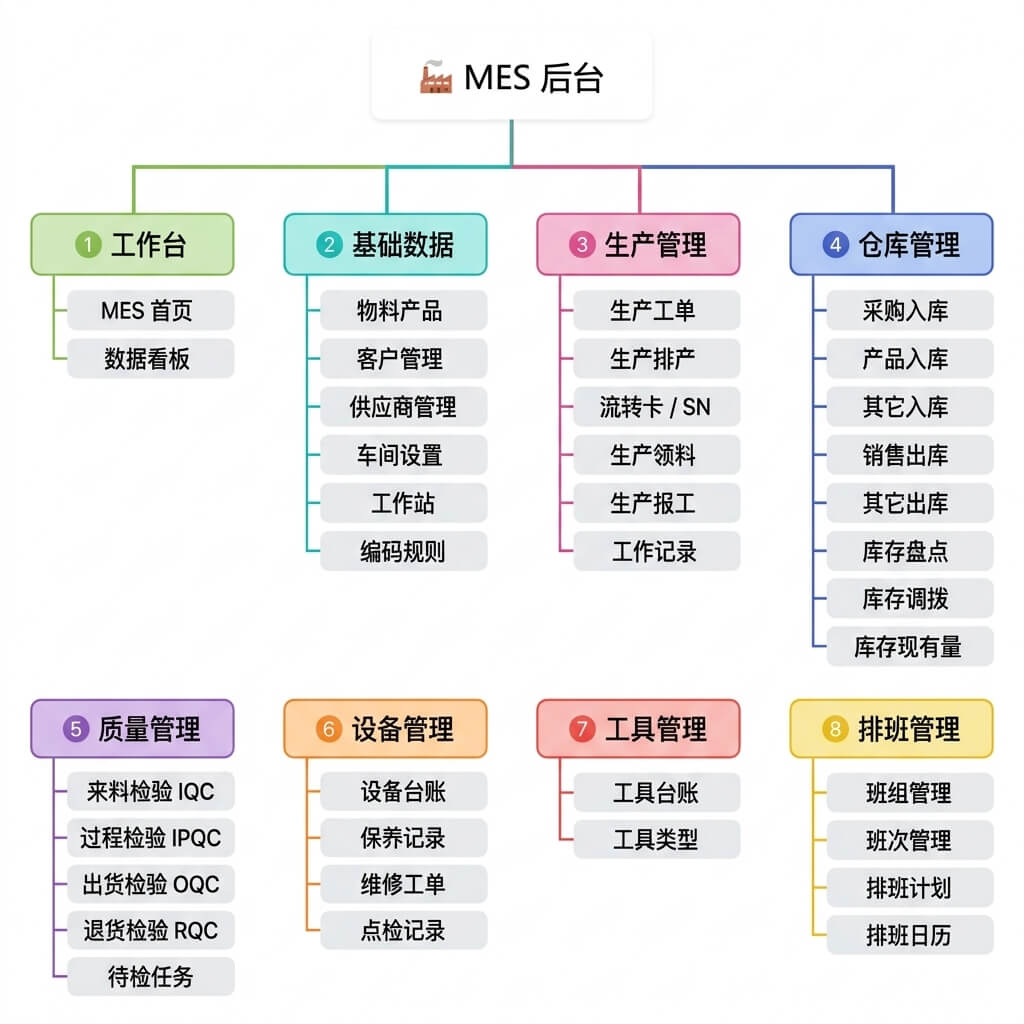 MES 功能架构图